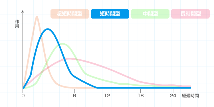 短時間型