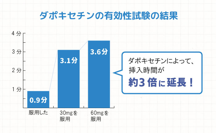 ダポキセチンの有効性試験の結果