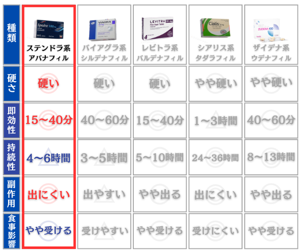 ed治療薬の種類とステンドラとの比較