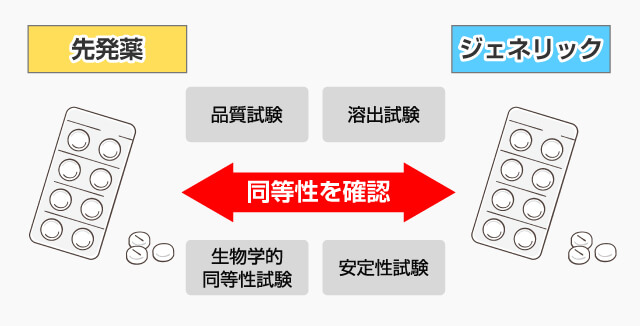 ジェネリック医薬品とは