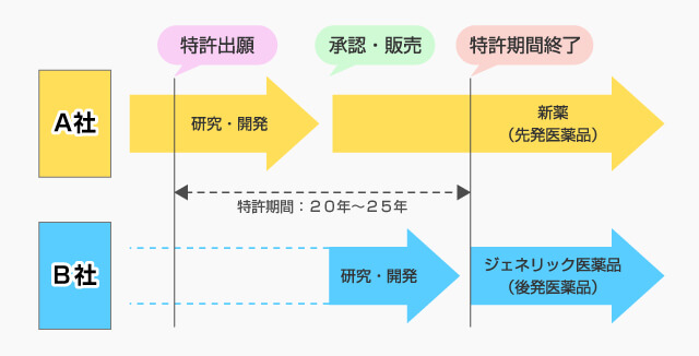 ジェネリック医薬品とは