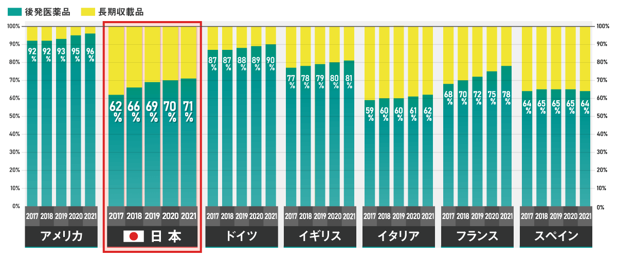 後発医薬品の数量シェア推移