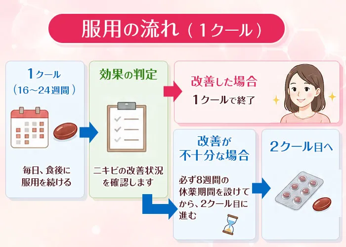 イソトレノムの服用ポイント