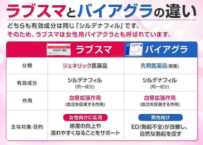 ラブスマとバイアグラの違い