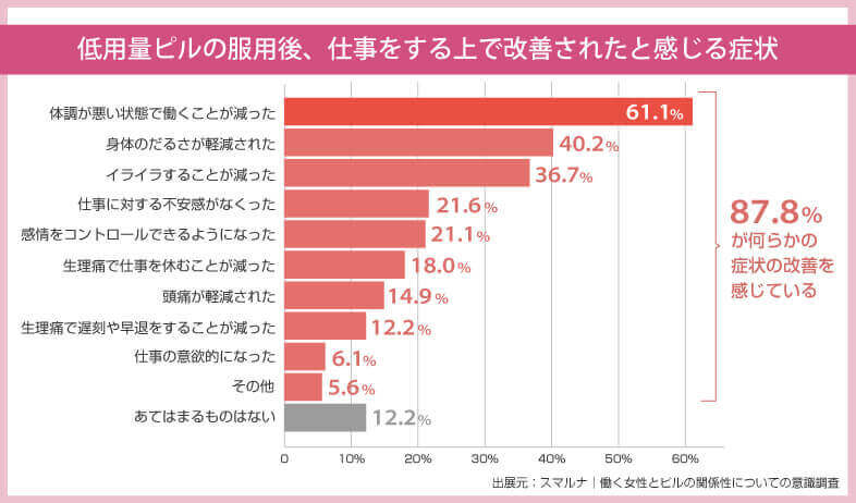 低用量ピルによる改善
