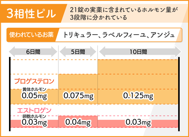 3相性