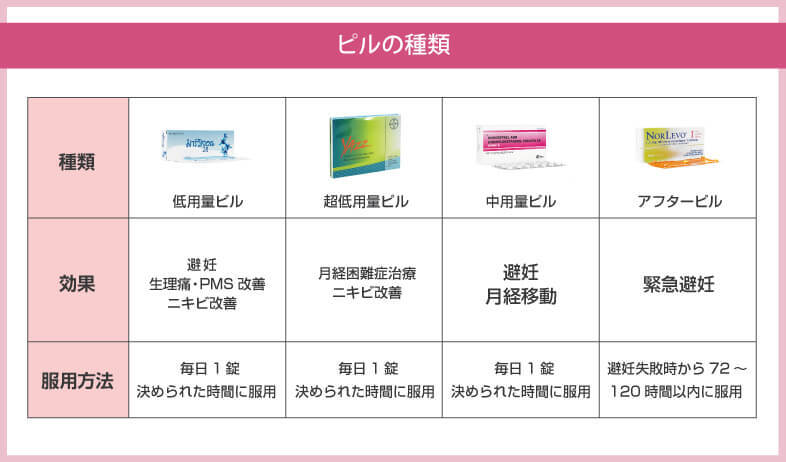 避妊薬の種類