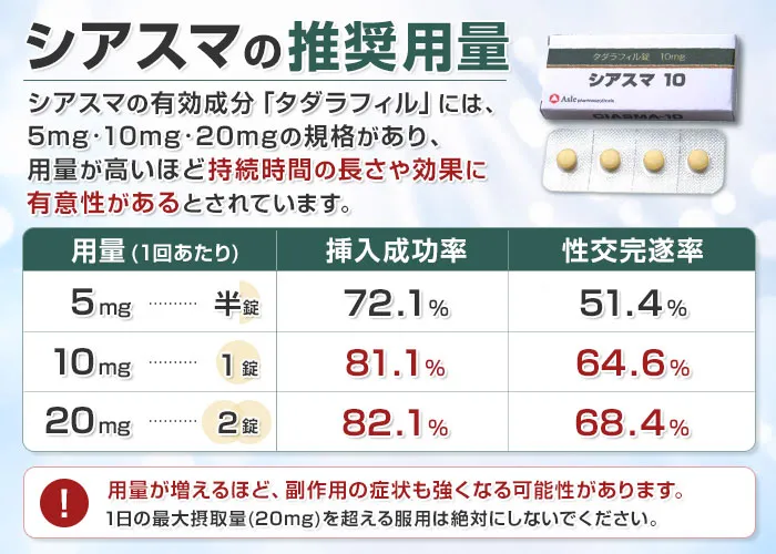 シアスマの推奨用量