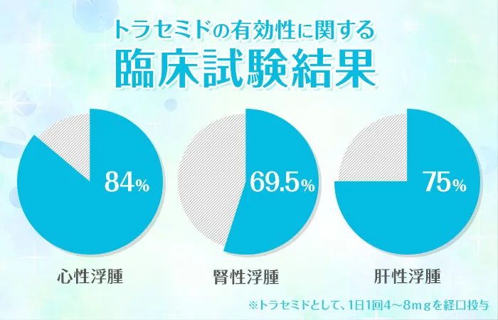 トラセミドの有効性