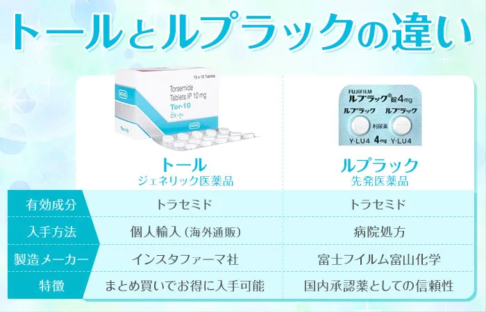 トールとルプラックの違い