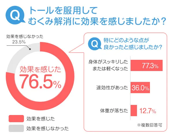 トールのアンケート結果
