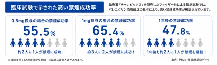 チャンピックスジェネリックの禁煙成功率