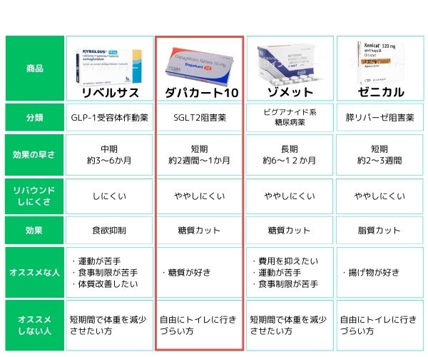 ダパカート10