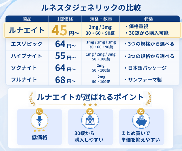 ルナエイト錠（ルネスタ）とルネスタジェネリックの比較