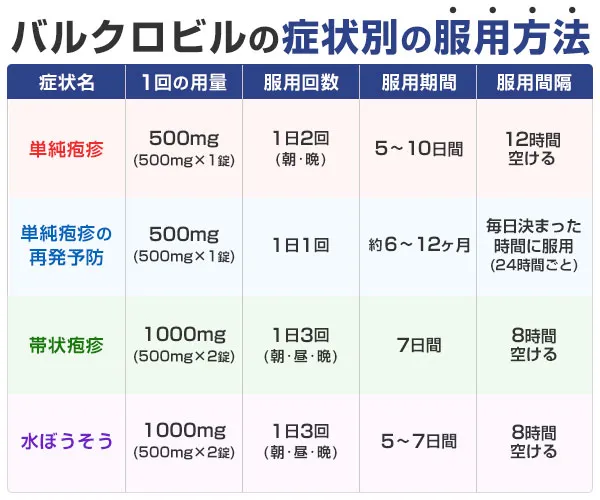 バルクロビルの服用方法