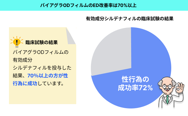 ノボシル(ODフィルム)のed改善率