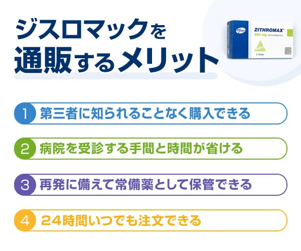ジスロマック