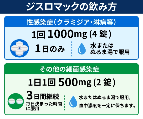 ジスロマック