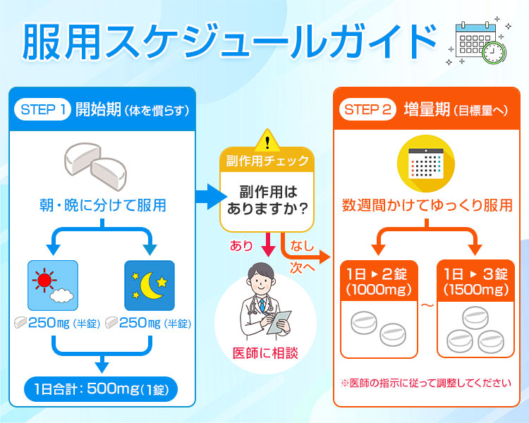 ゾメットの服用スケジュール